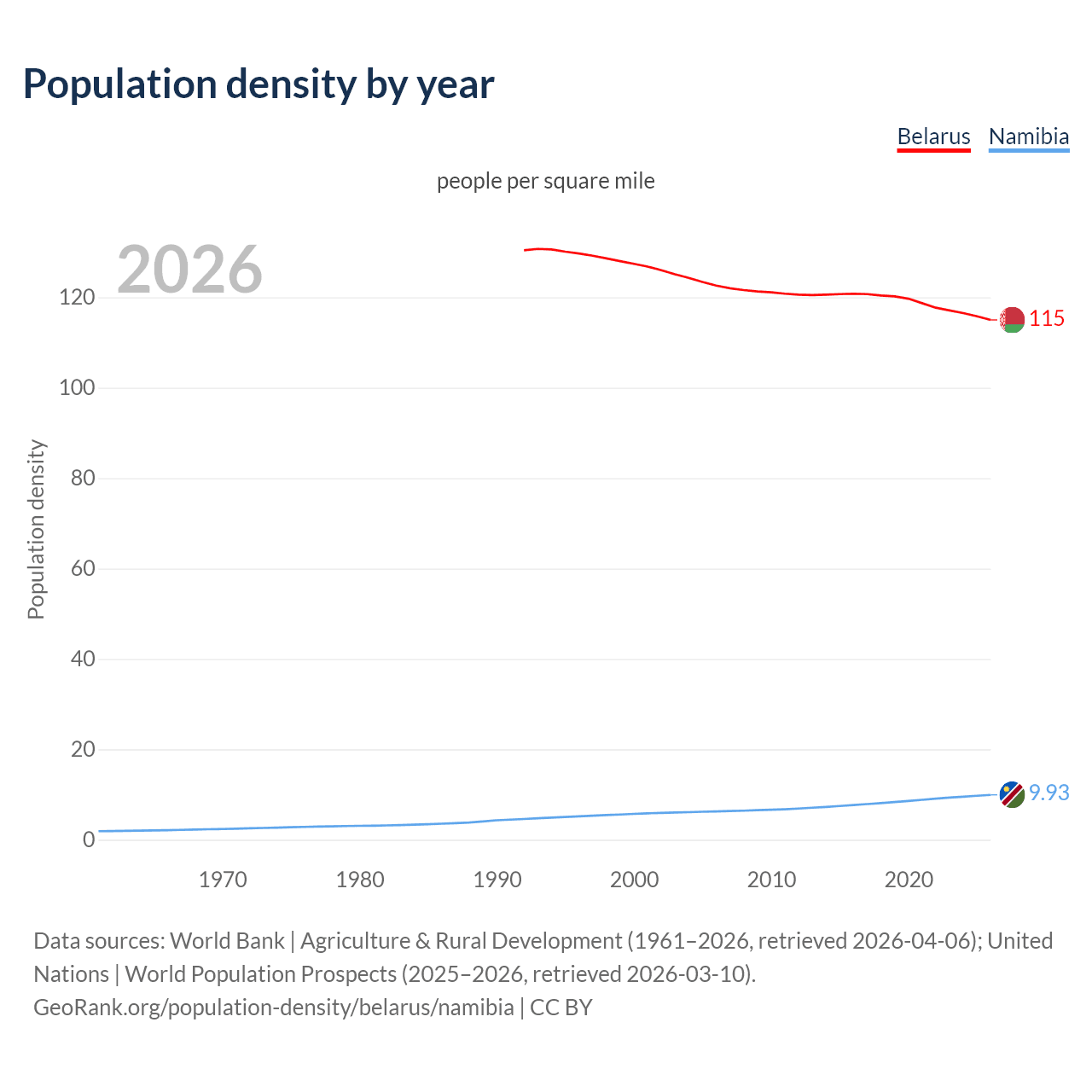 Population density
