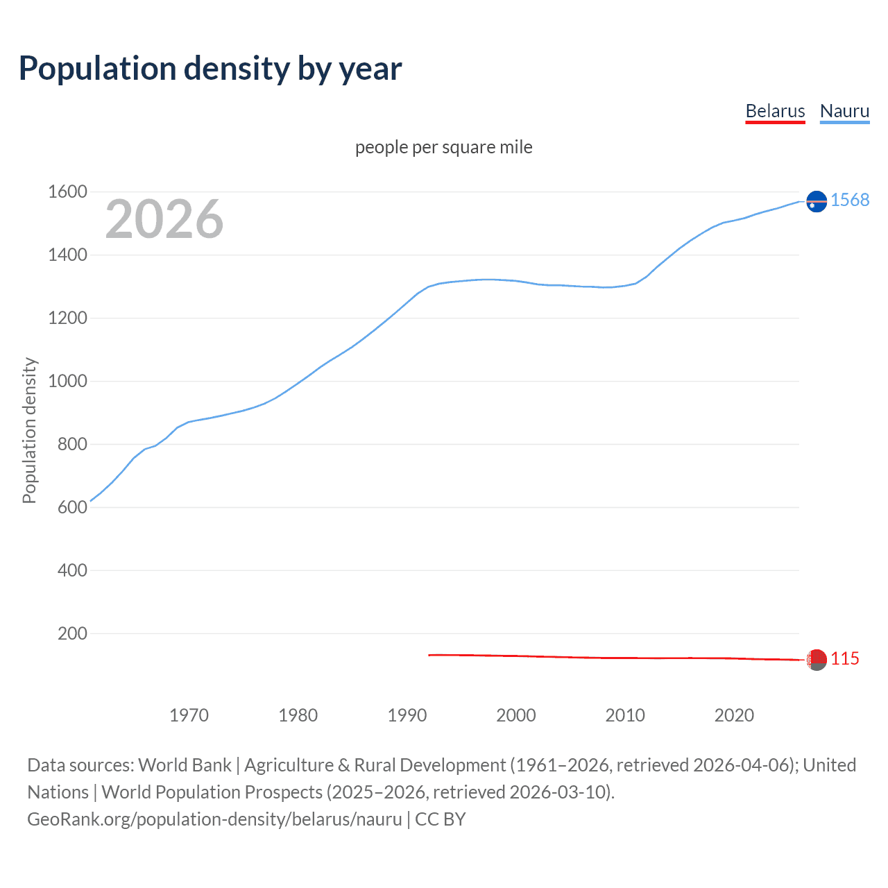 Population density
