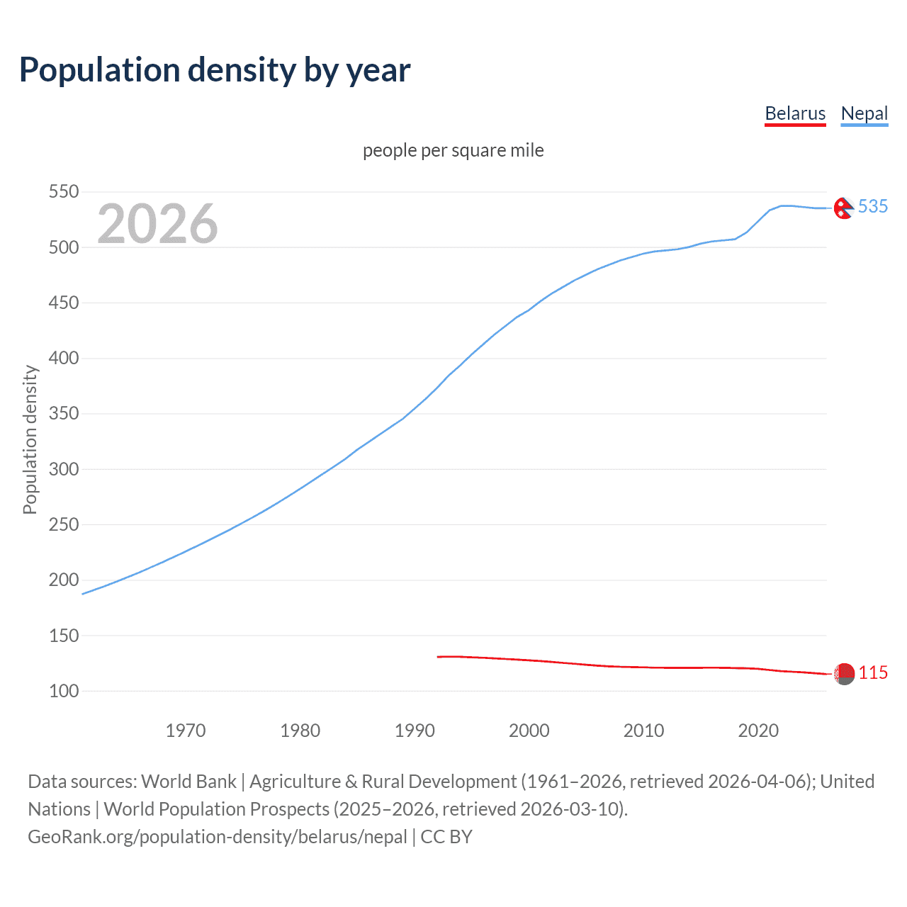 Population density