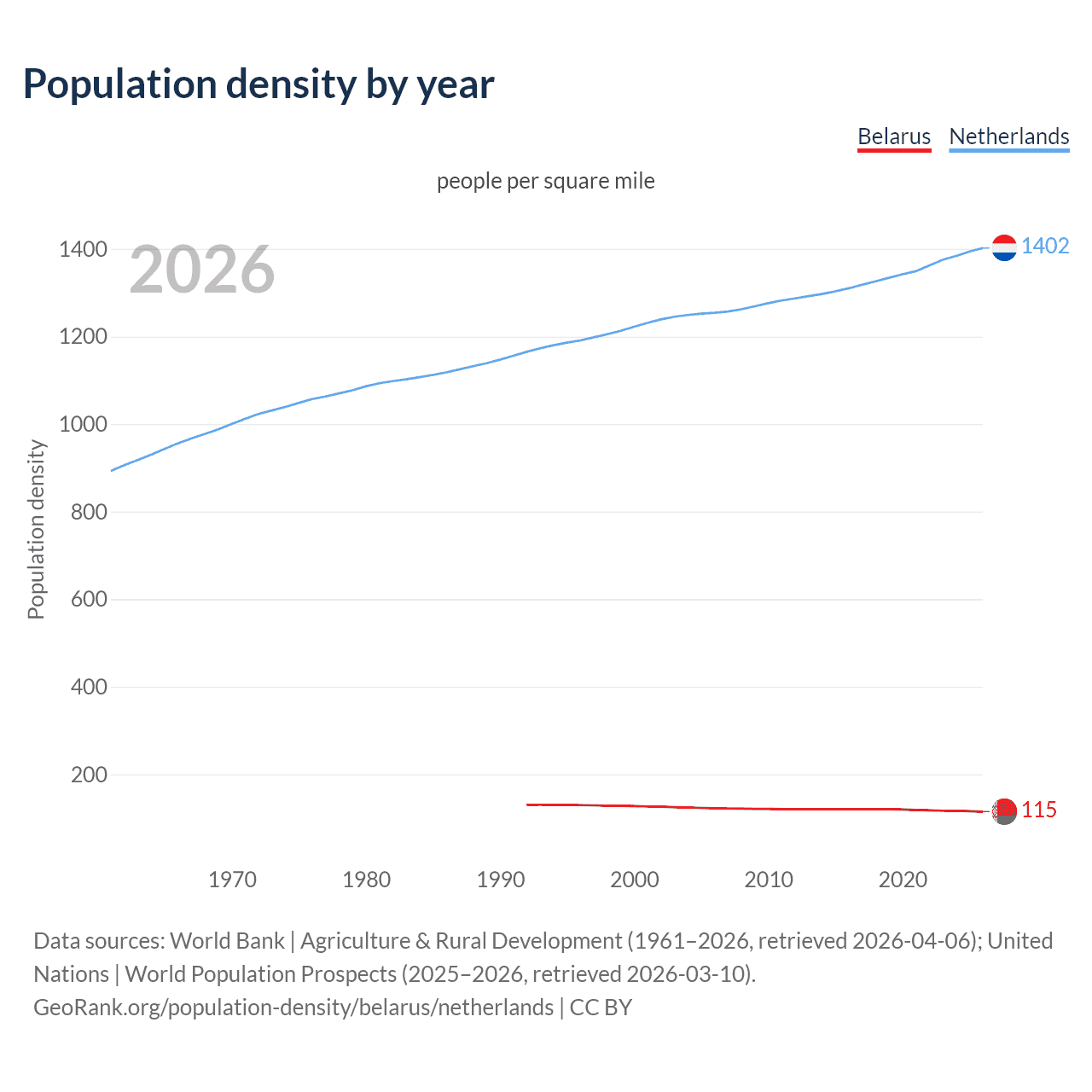 Population density