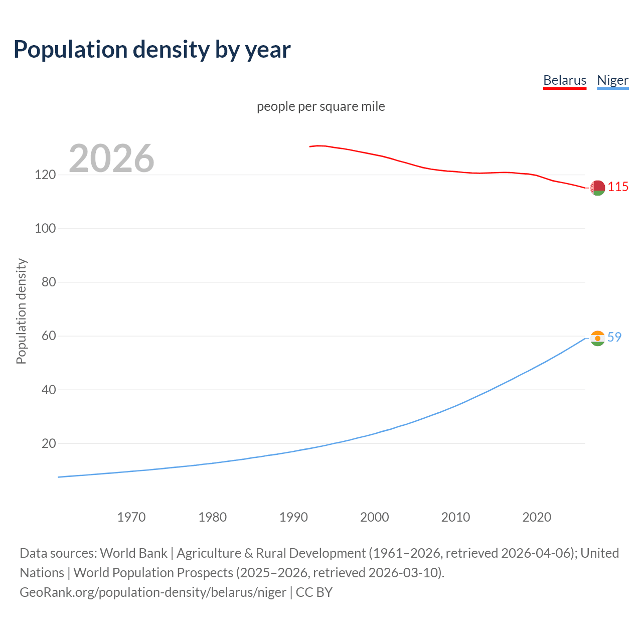 Population density