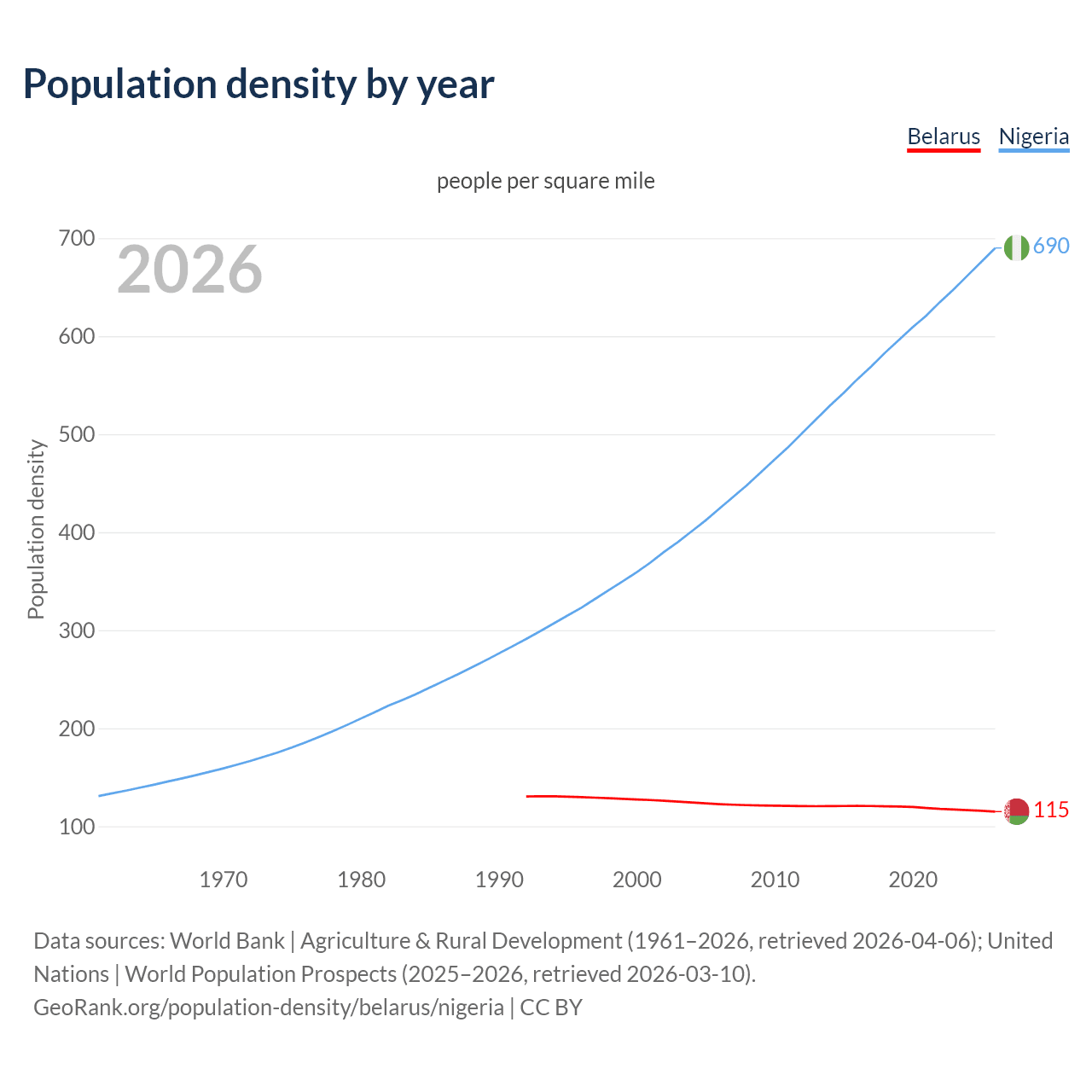 Population density