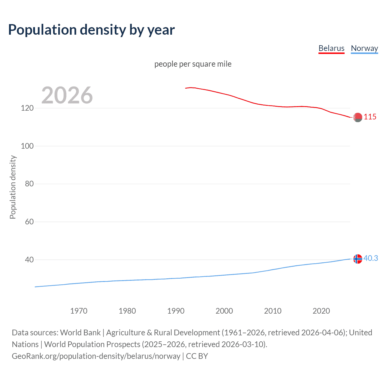 Population density