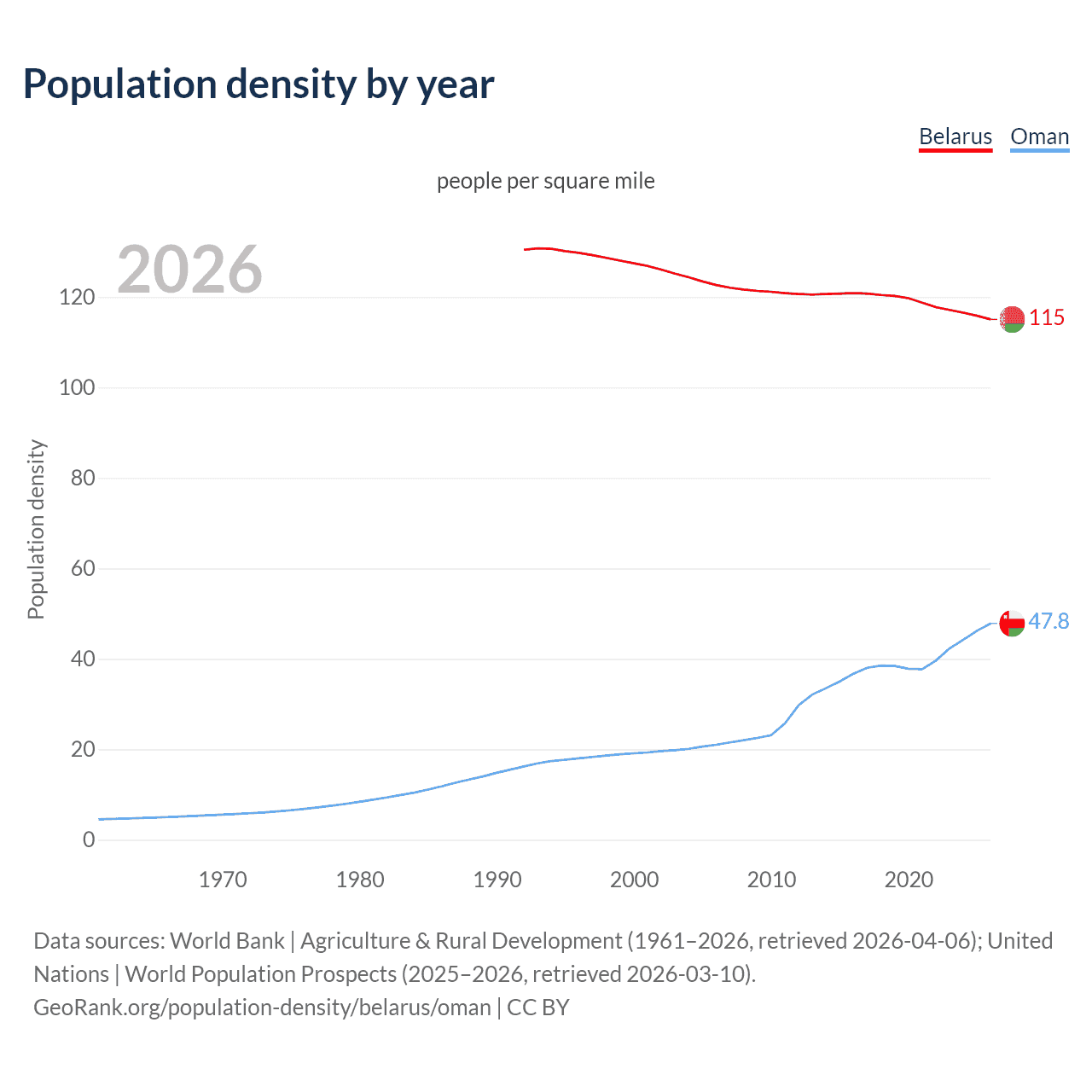 Population density