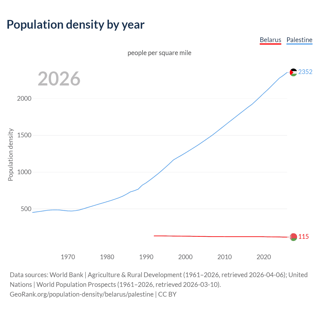 Population density