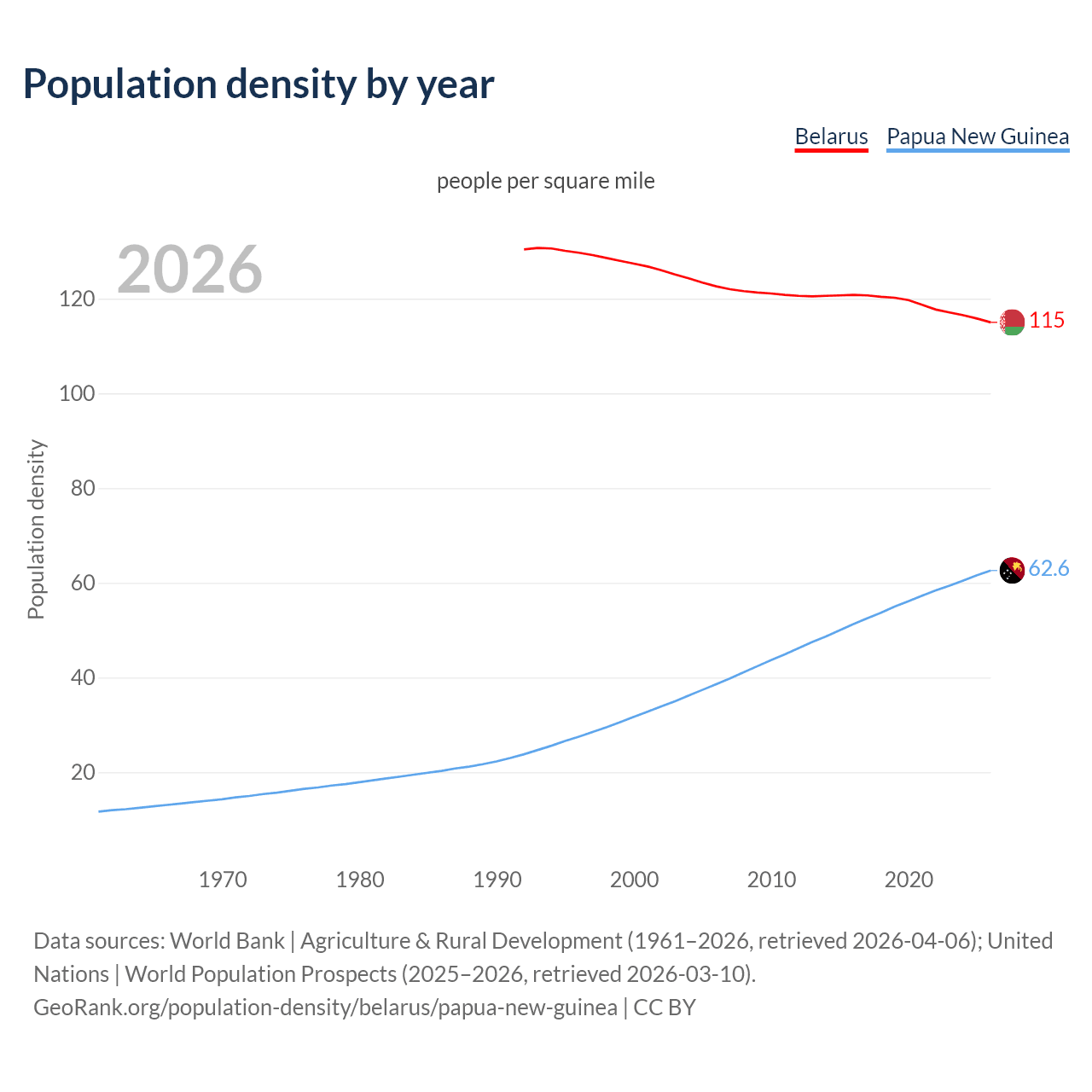 Population density