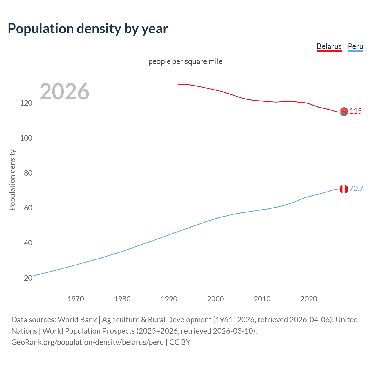 Population density