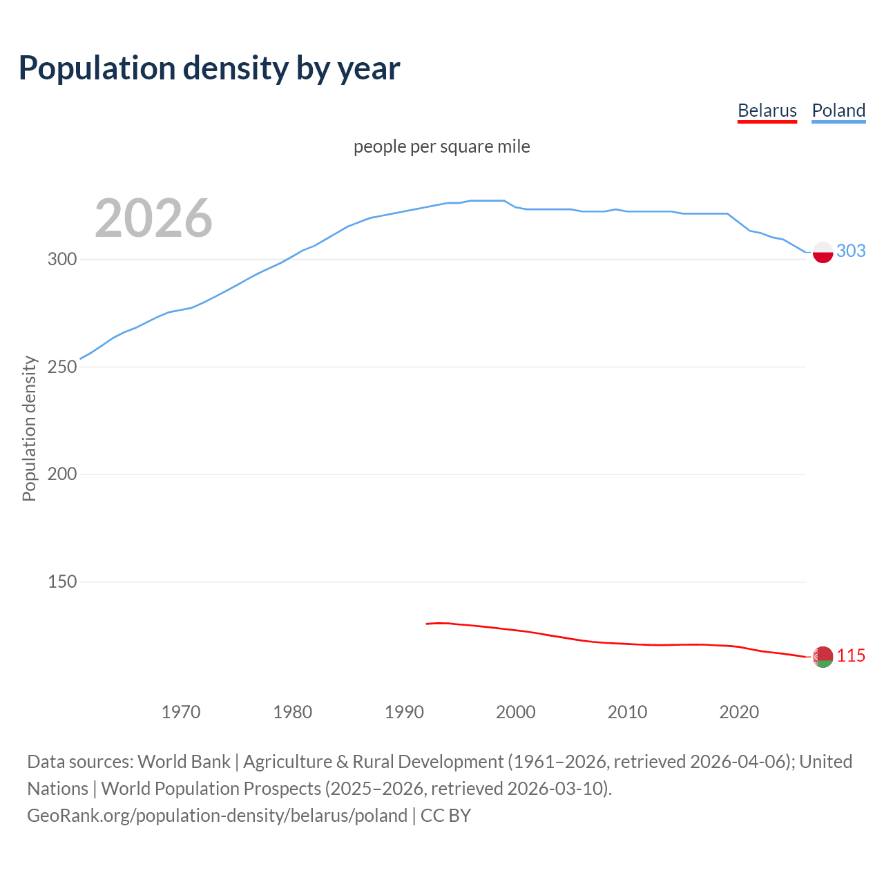 Population density