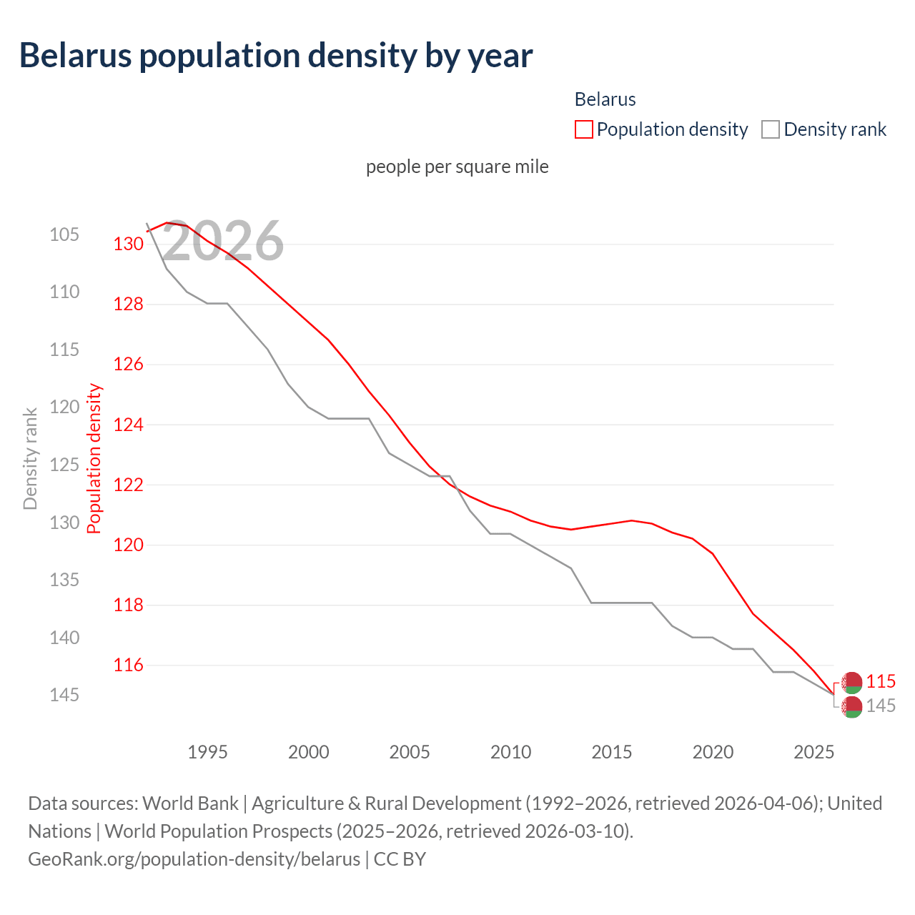 Population density
