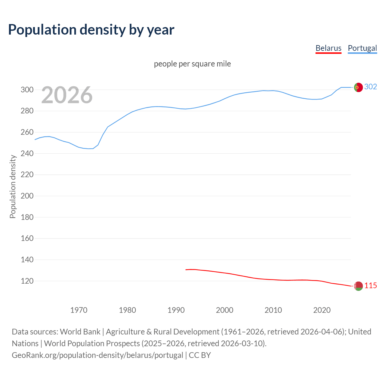 Population density