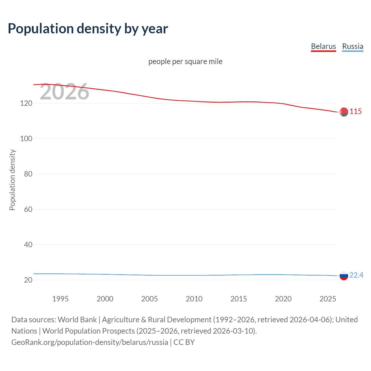 Population density