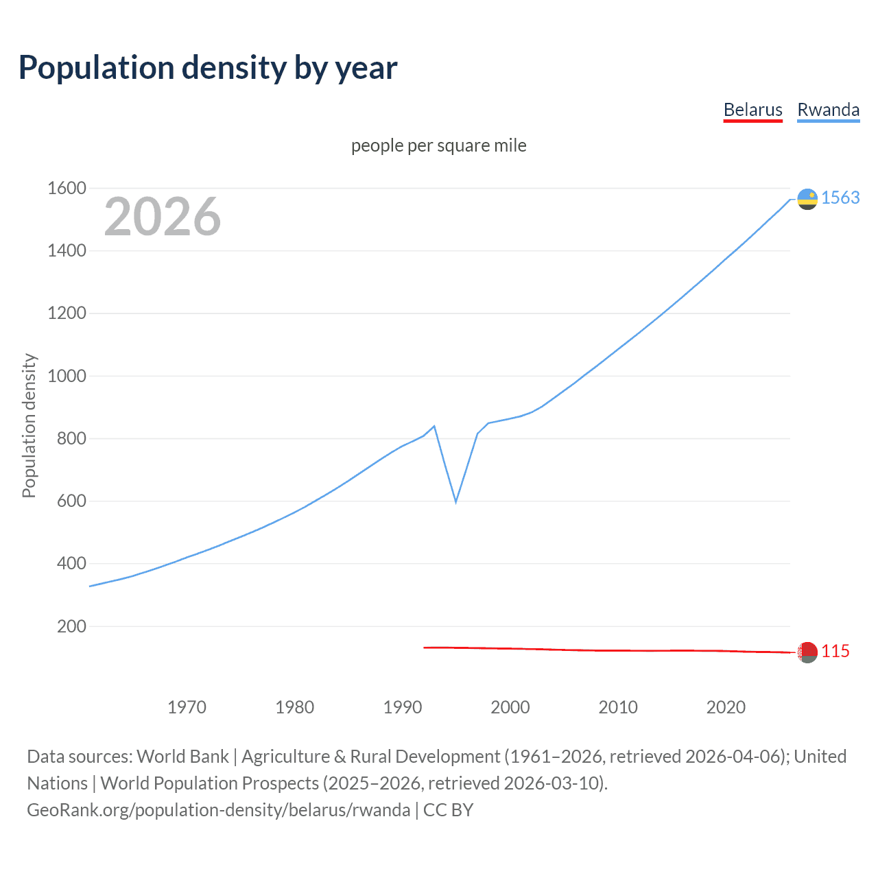 Population density