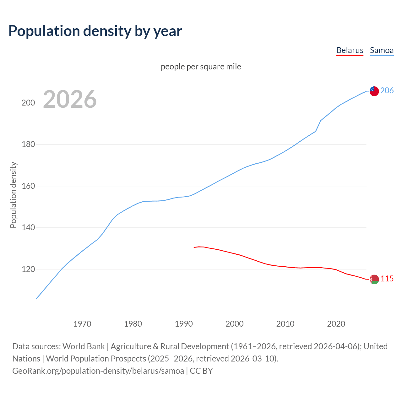 Population density