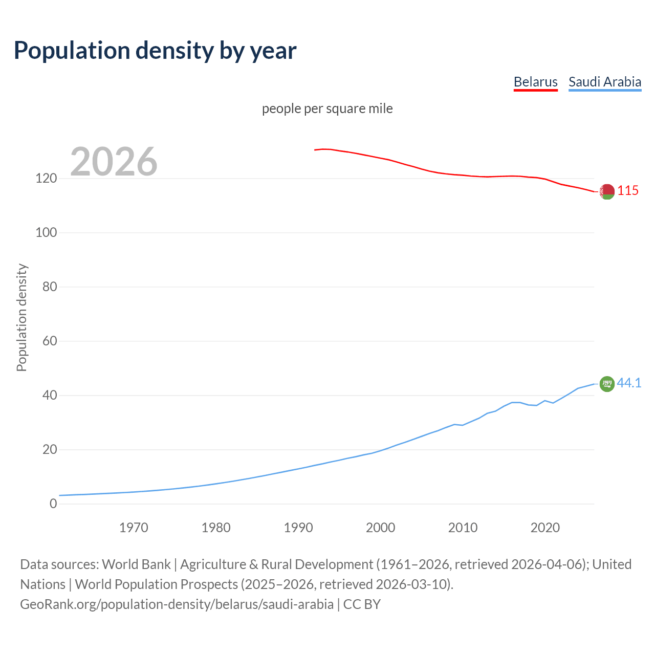 Population density