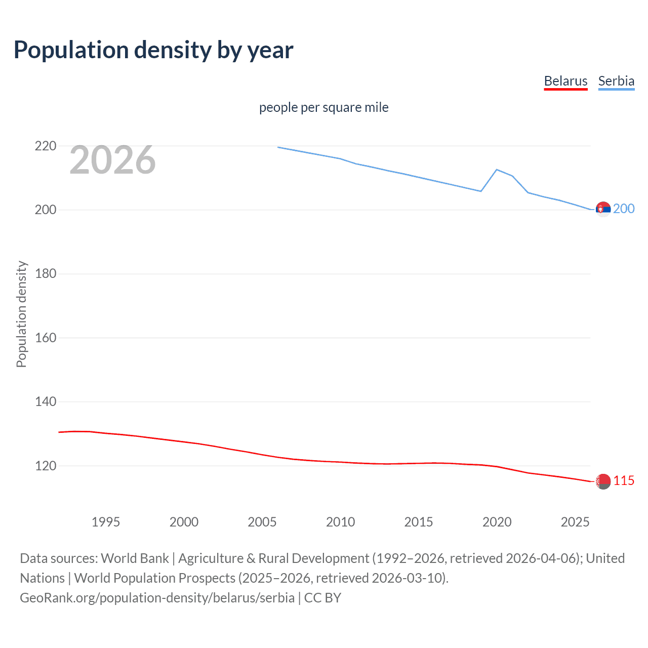 Population density