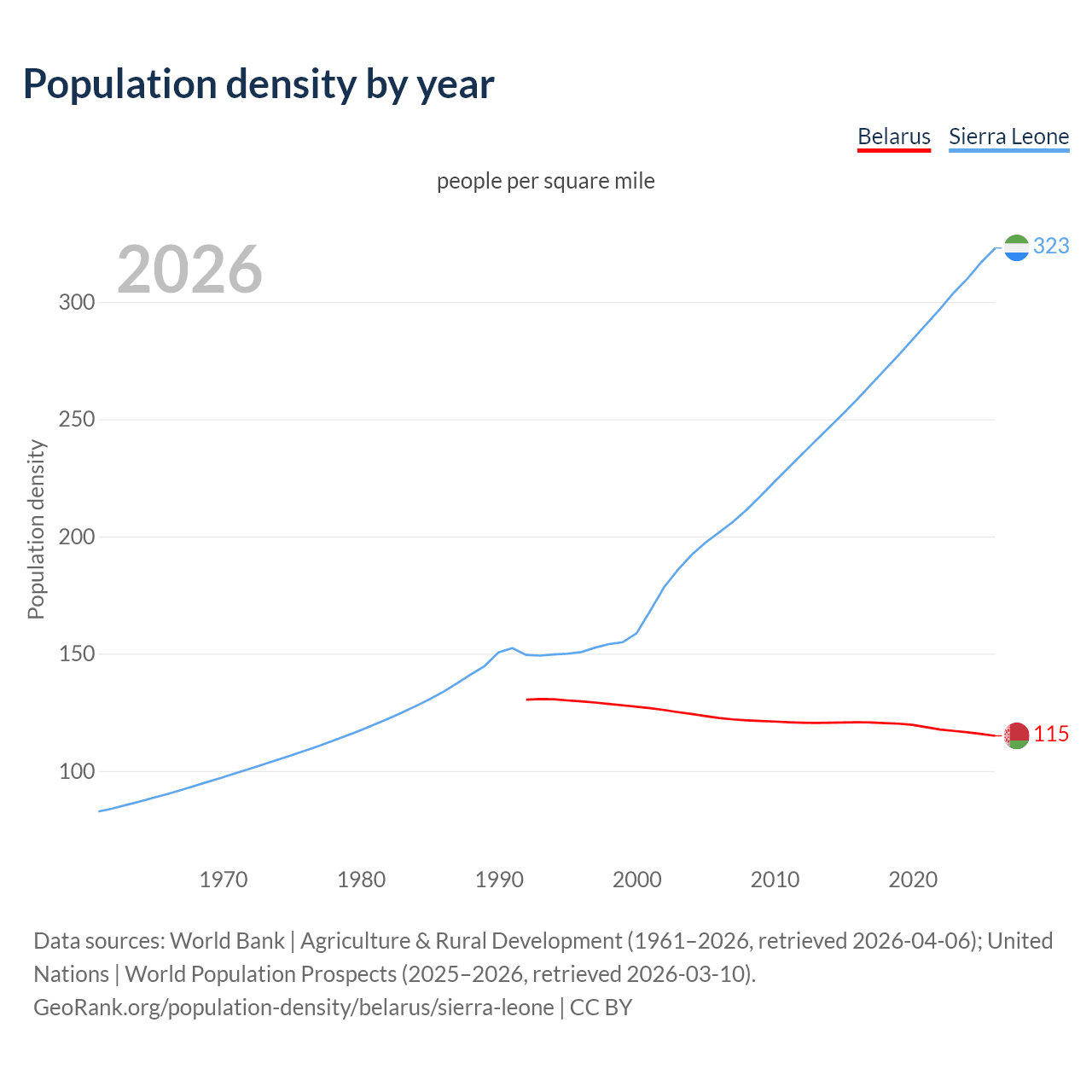 Population density