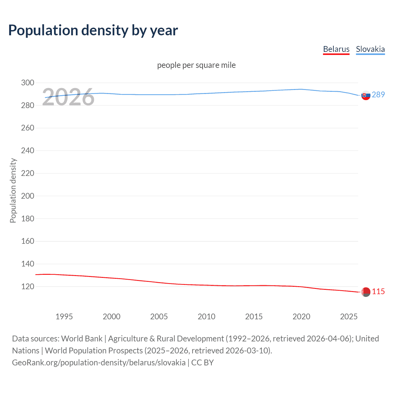 Population density
