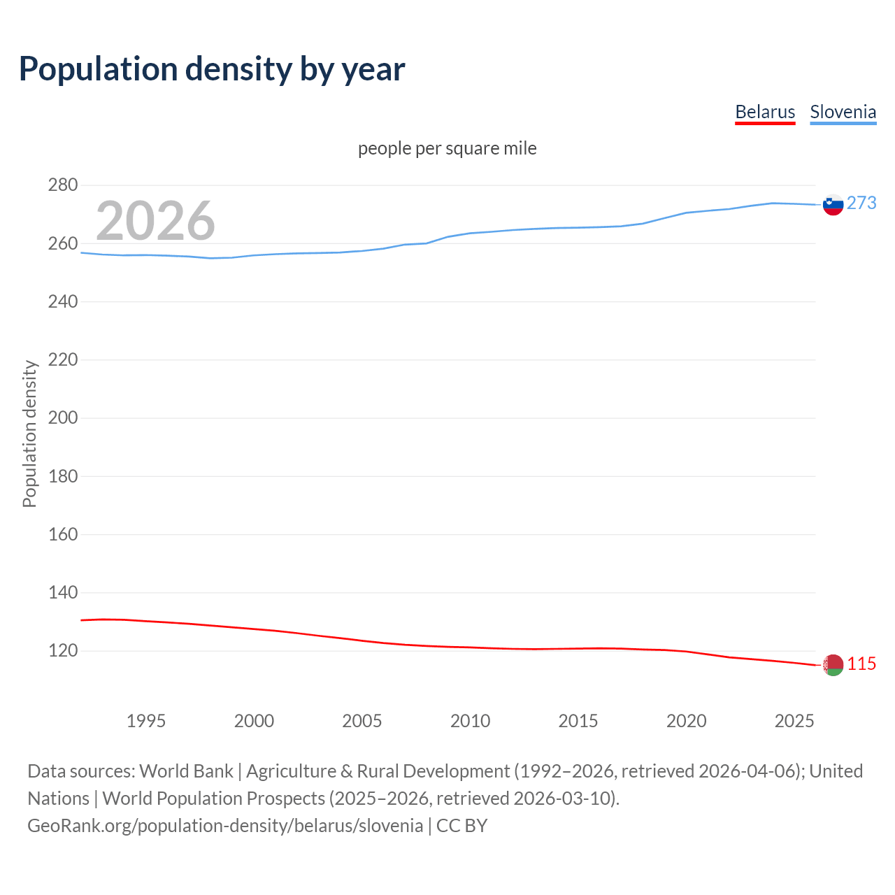 Population density