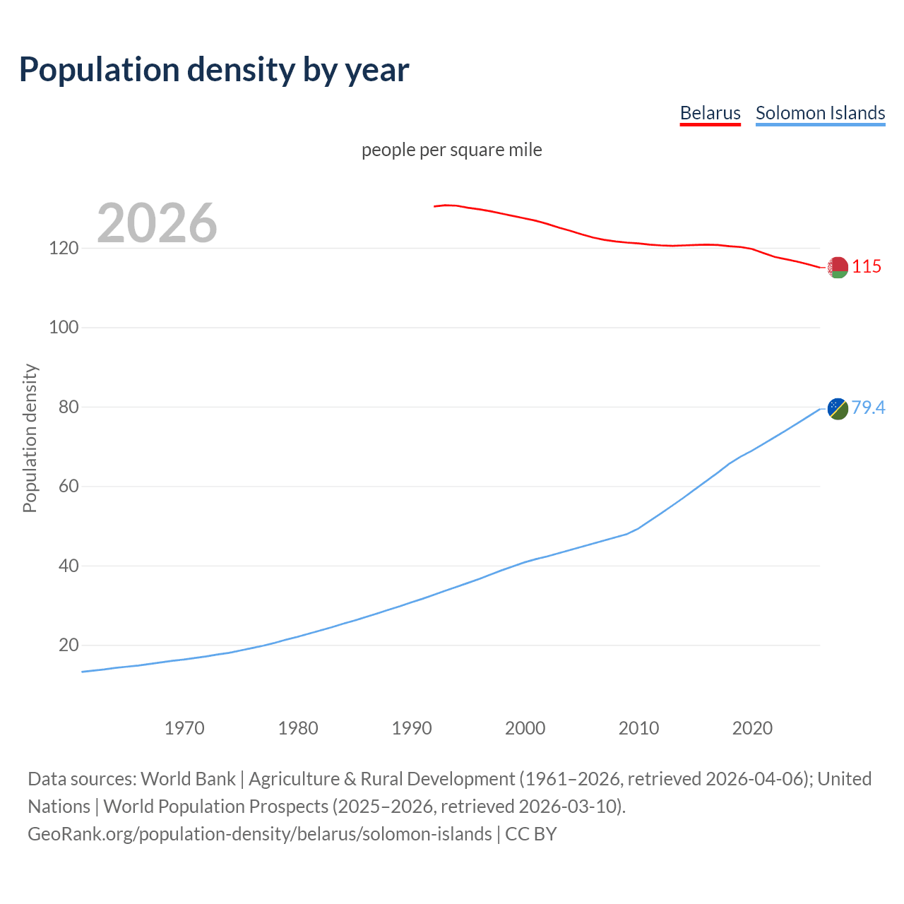 Population density