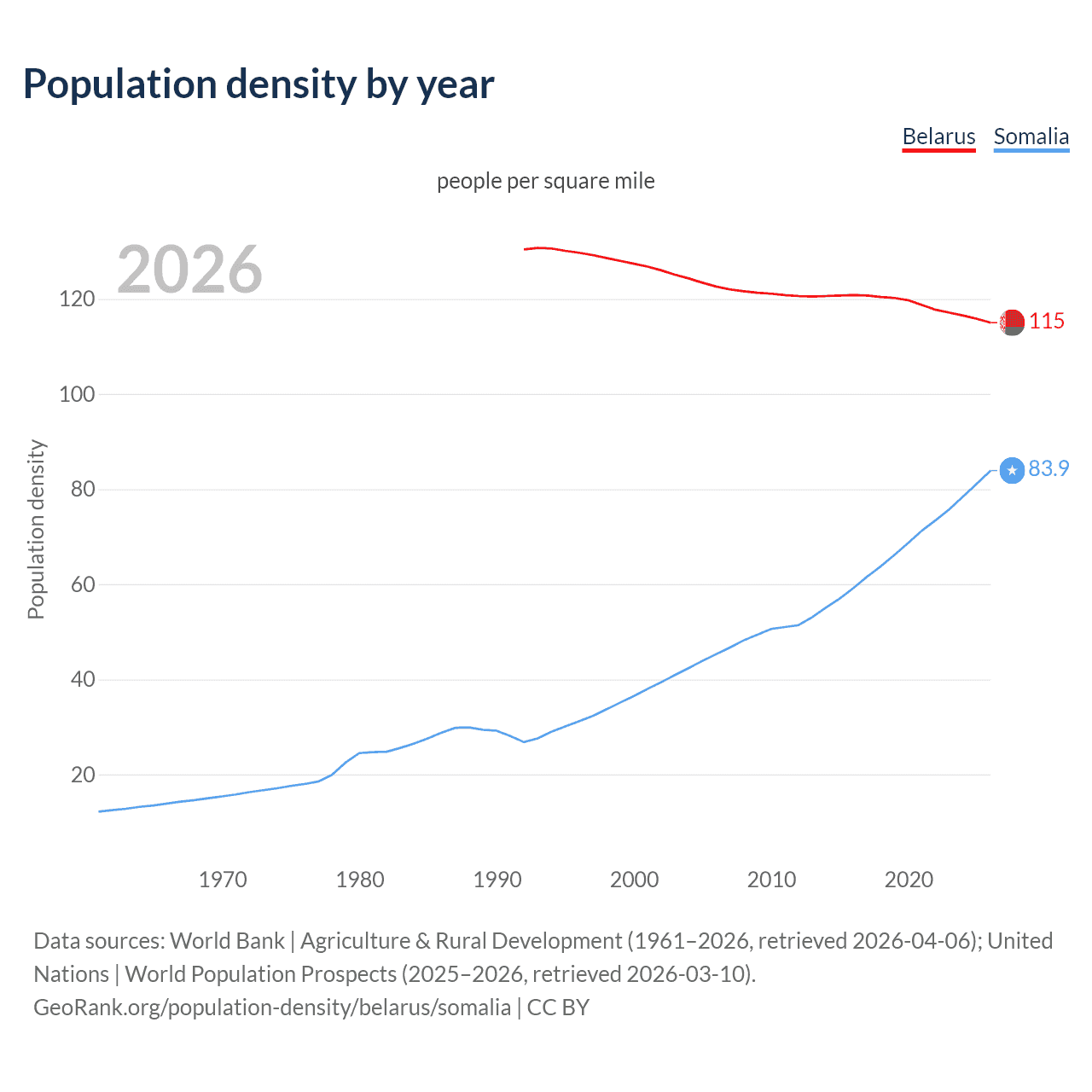 Population density