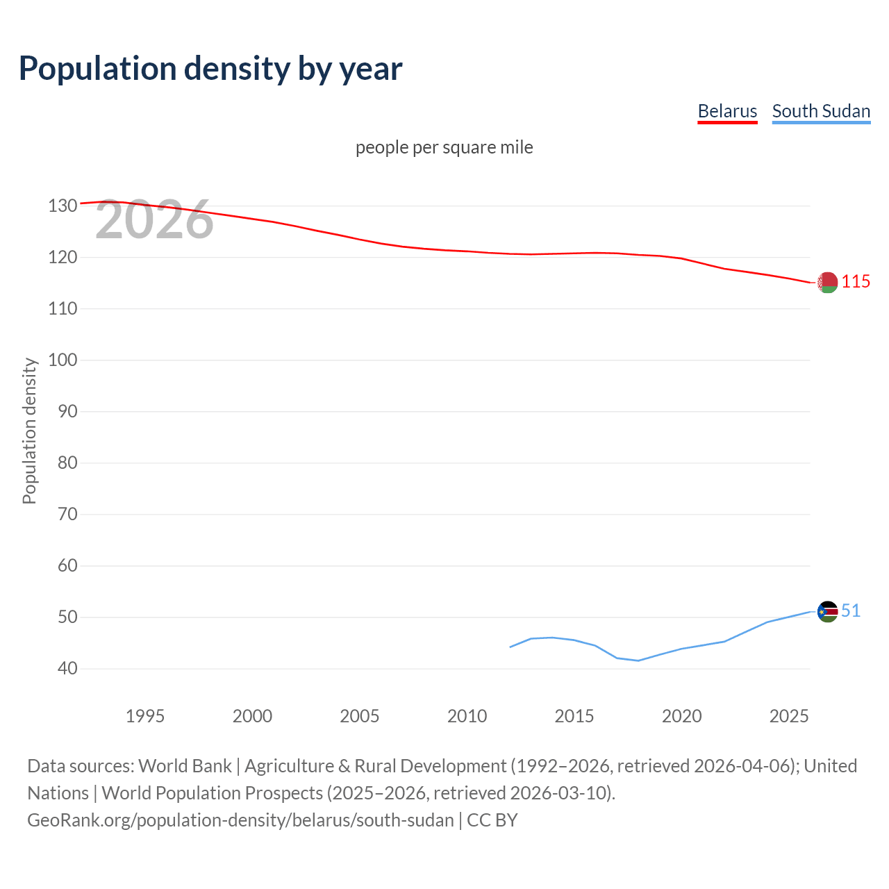 Population density