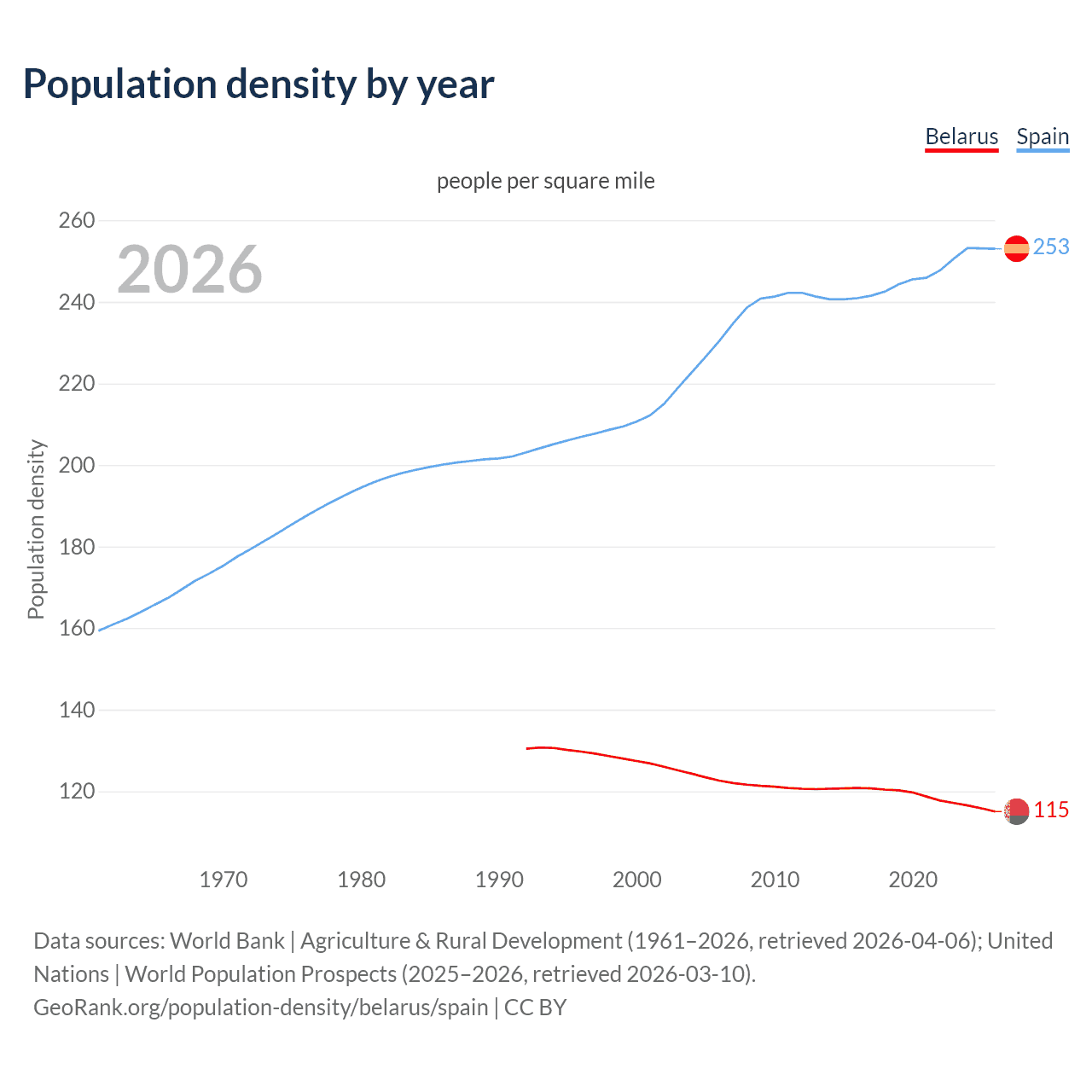 Population density