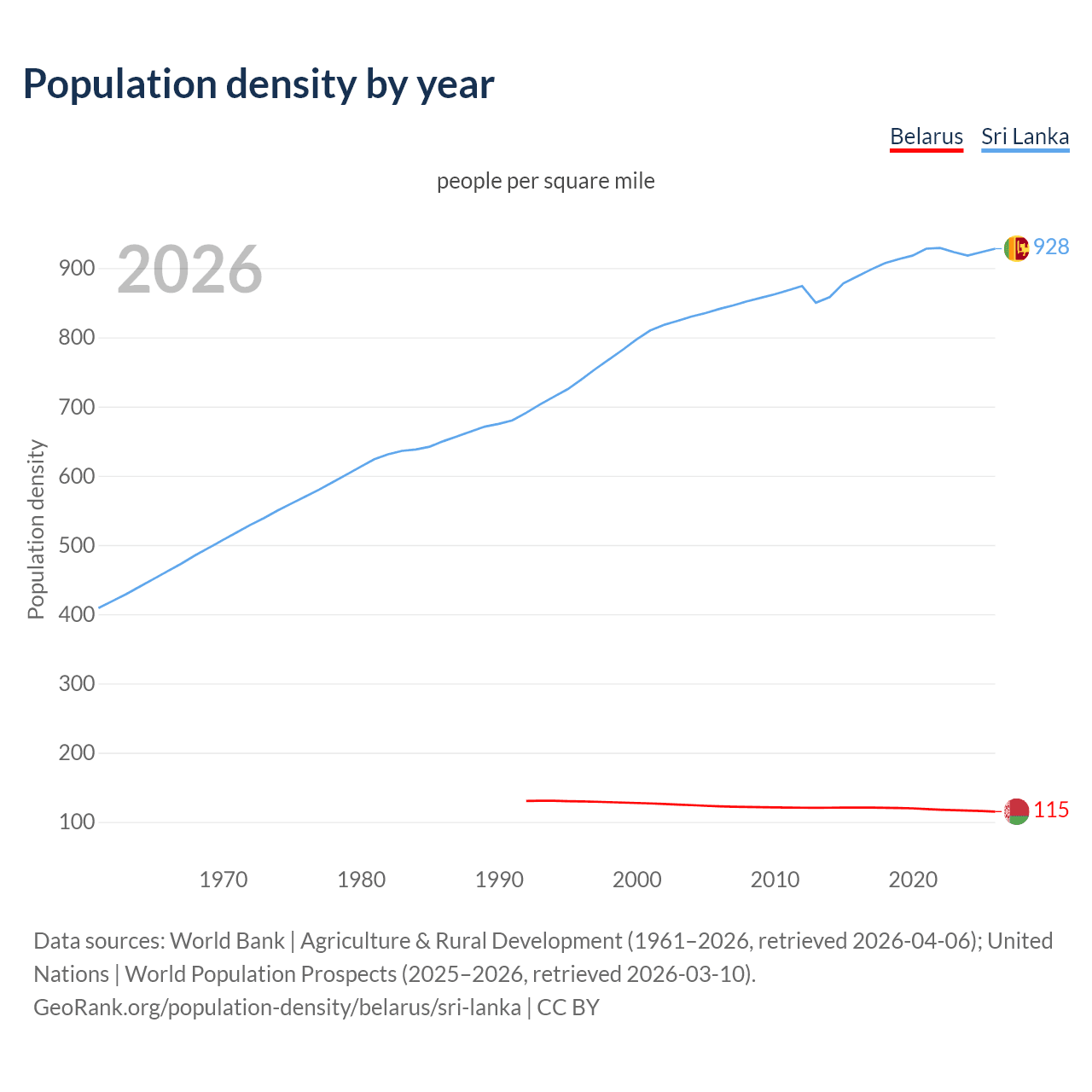 Population density