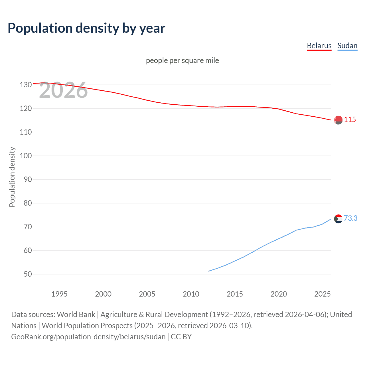 Population density