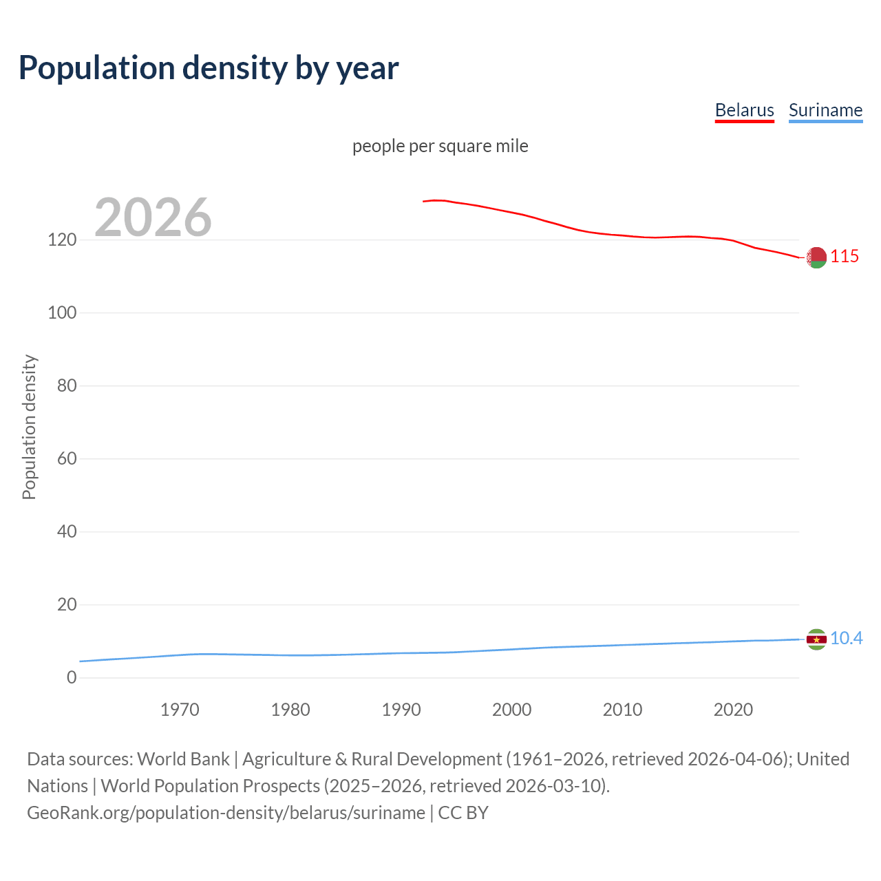 Population density
