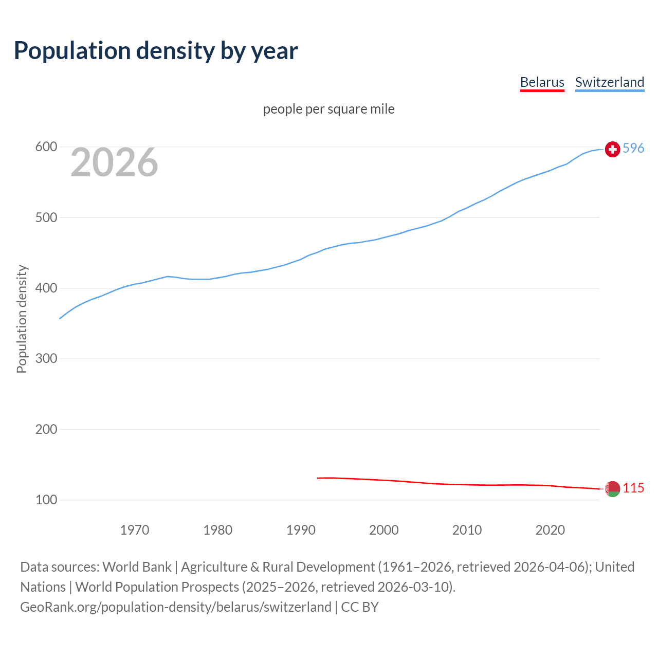 Population density