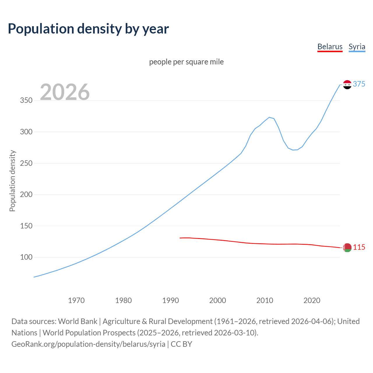 Population density