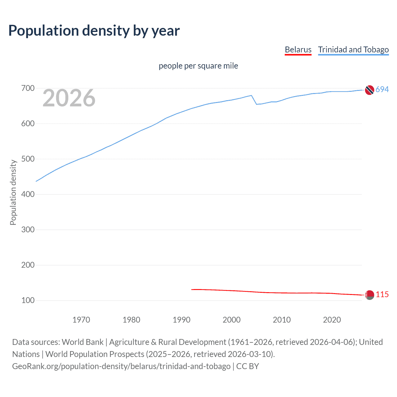 Population density