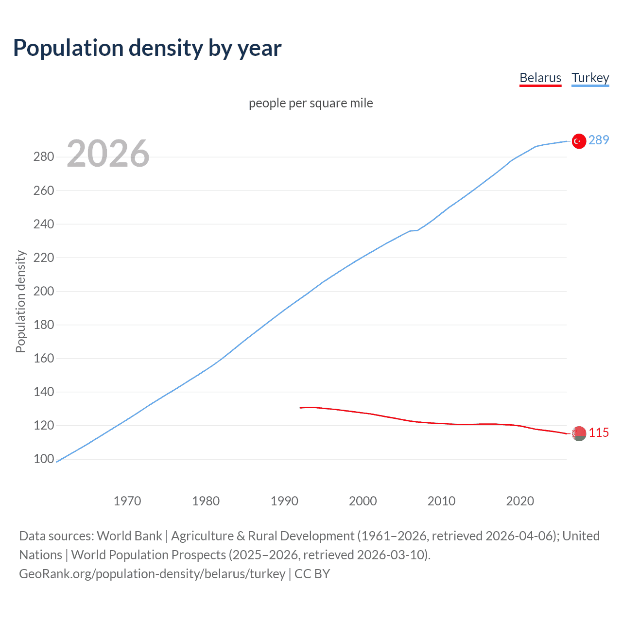 Population density
