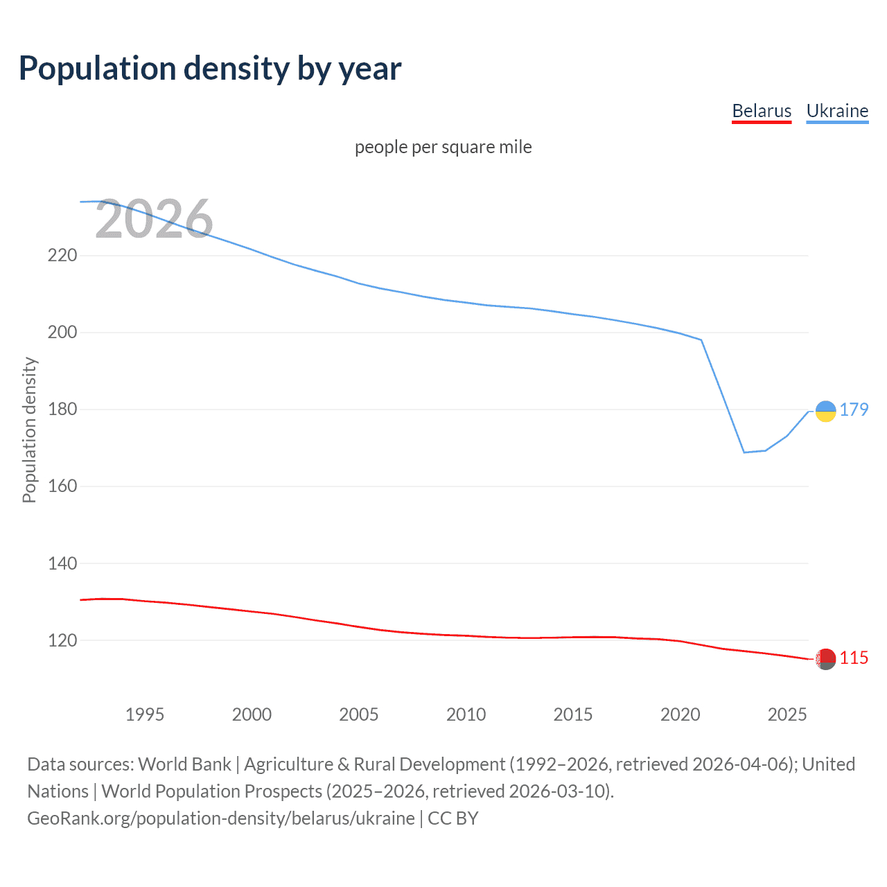 Population density