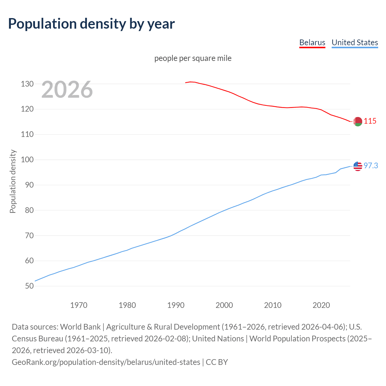 Population density