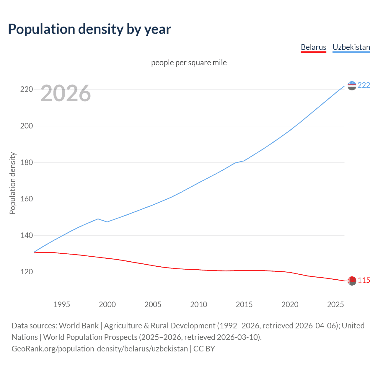 Population density