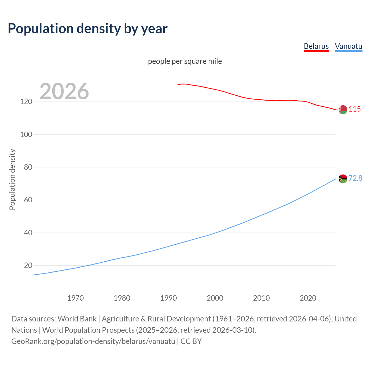 Population density