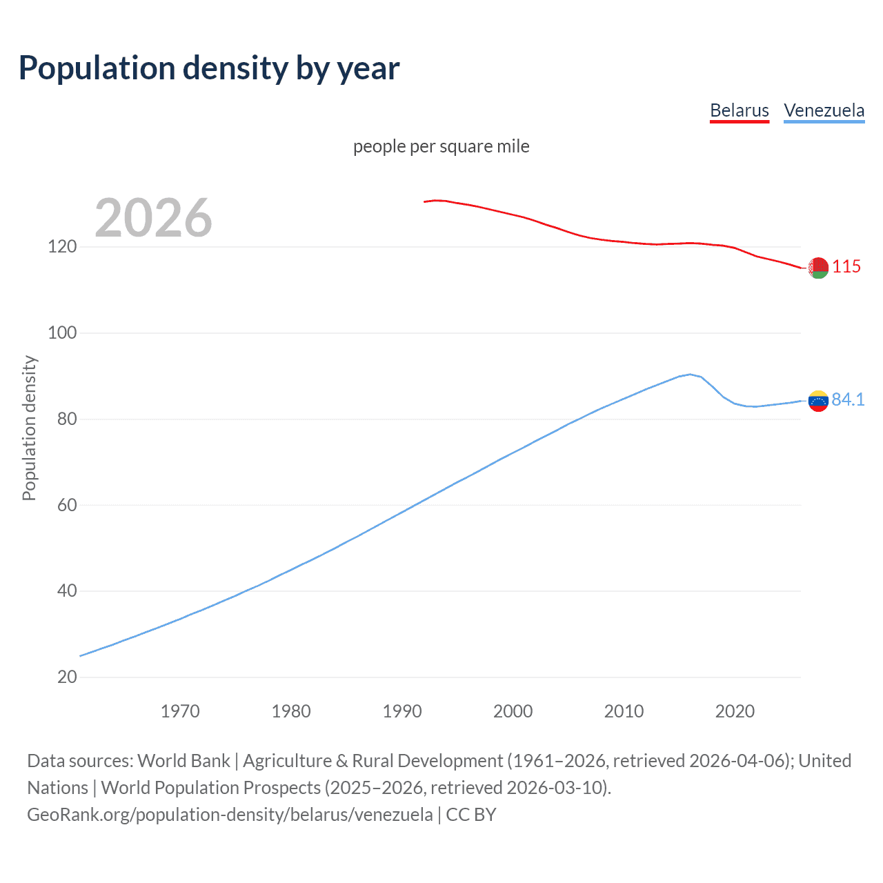 Population density