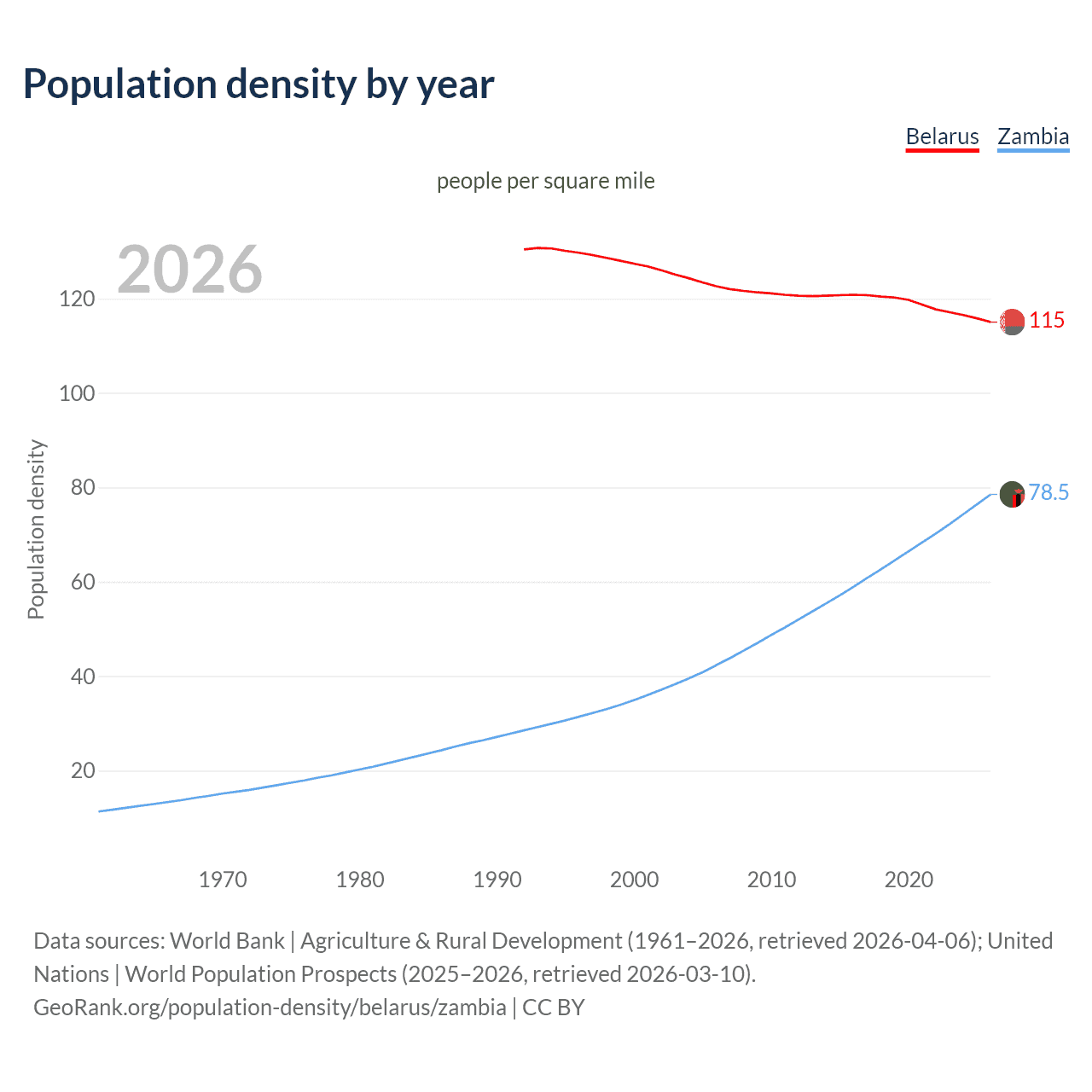 Population density
