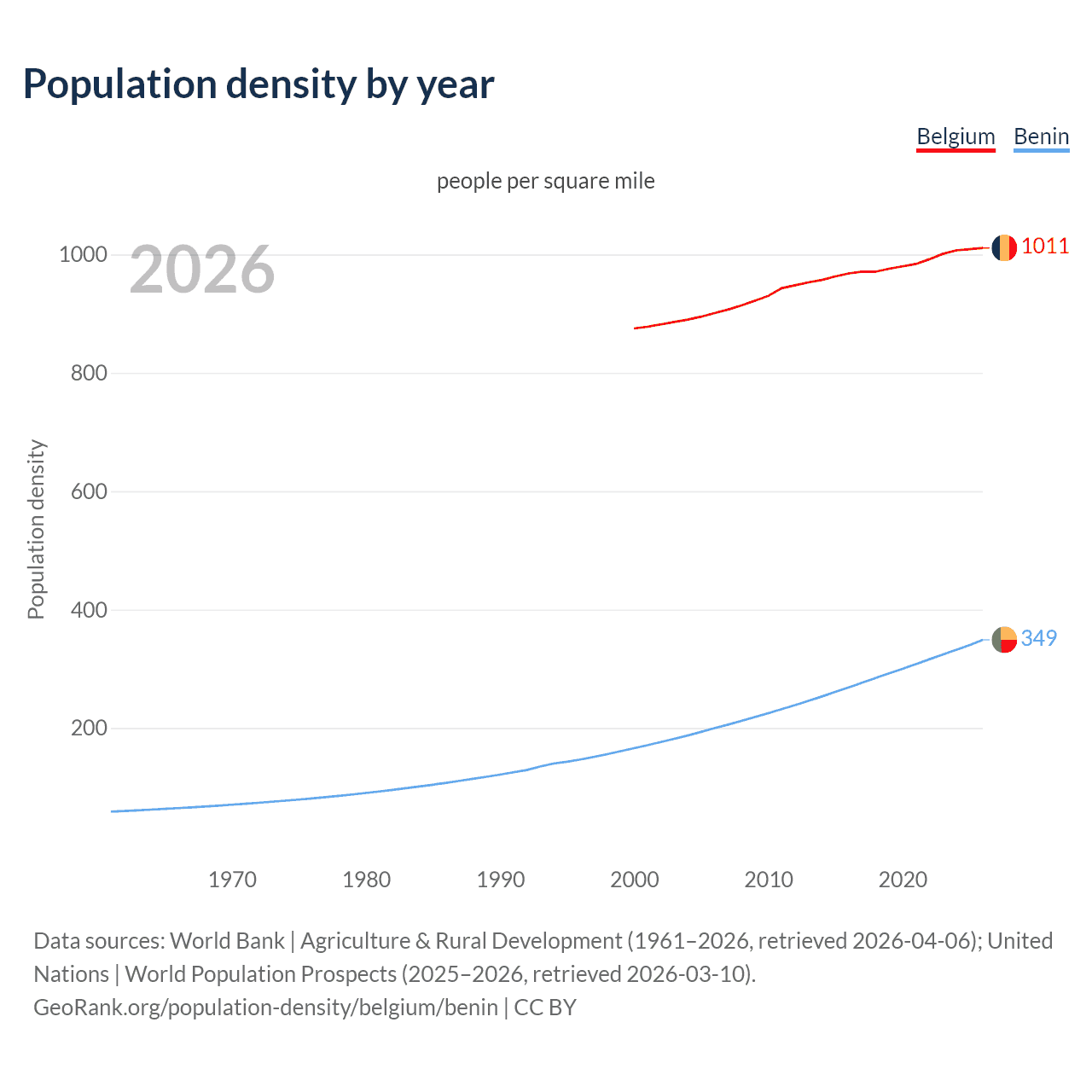 Population density