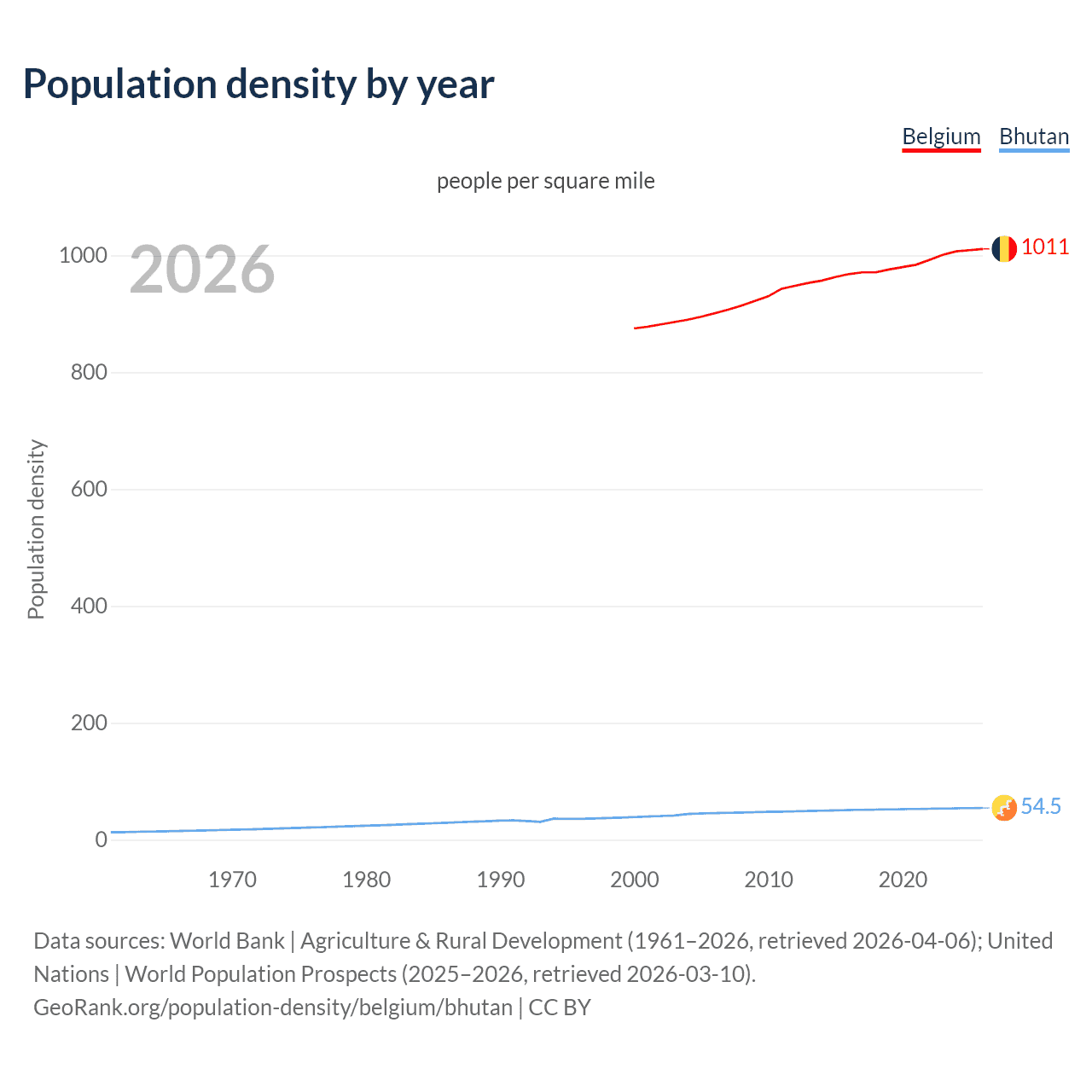 Population density
