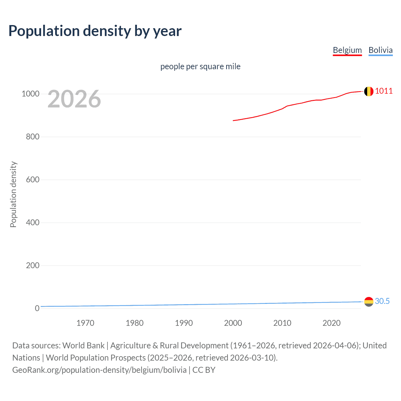 Population density