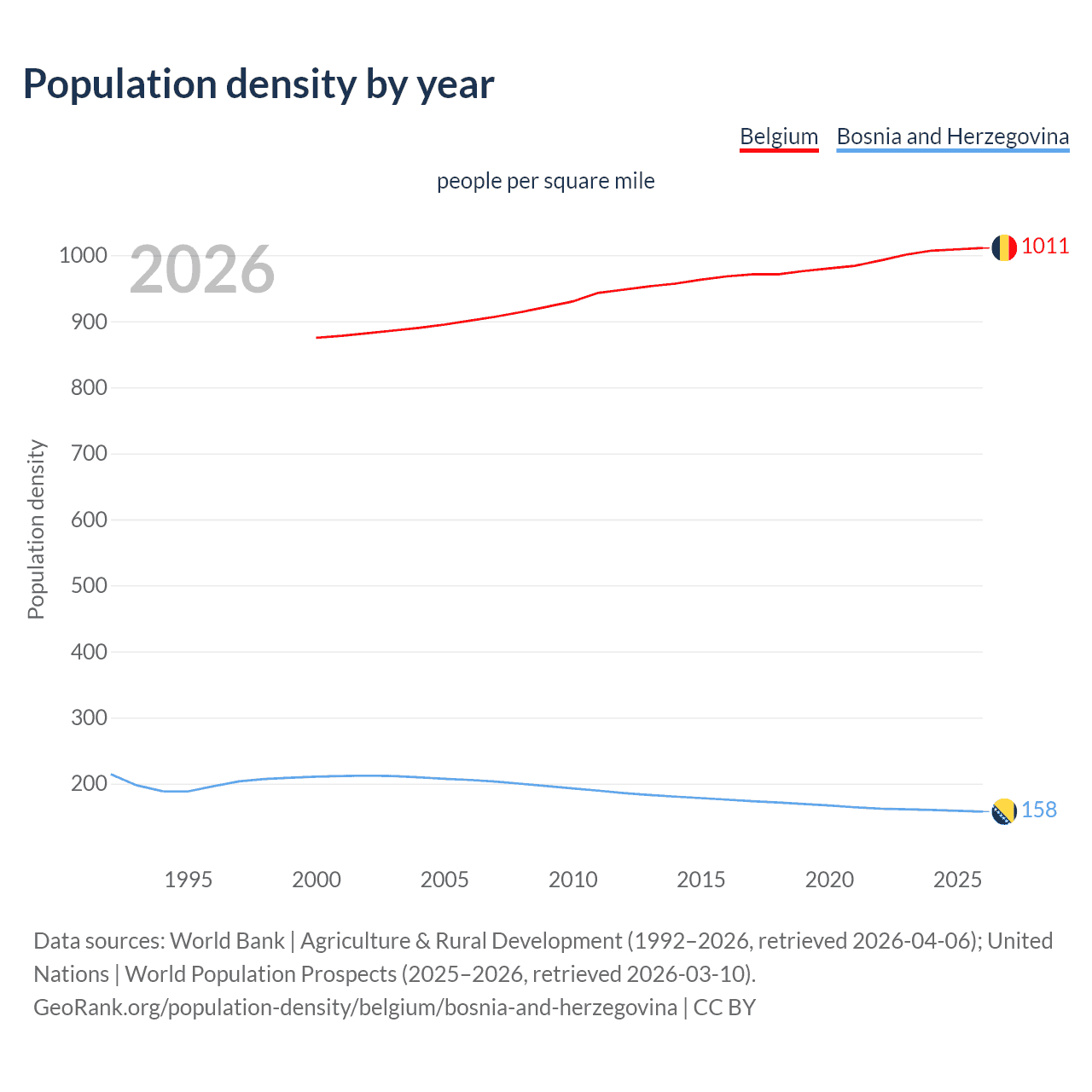Population density