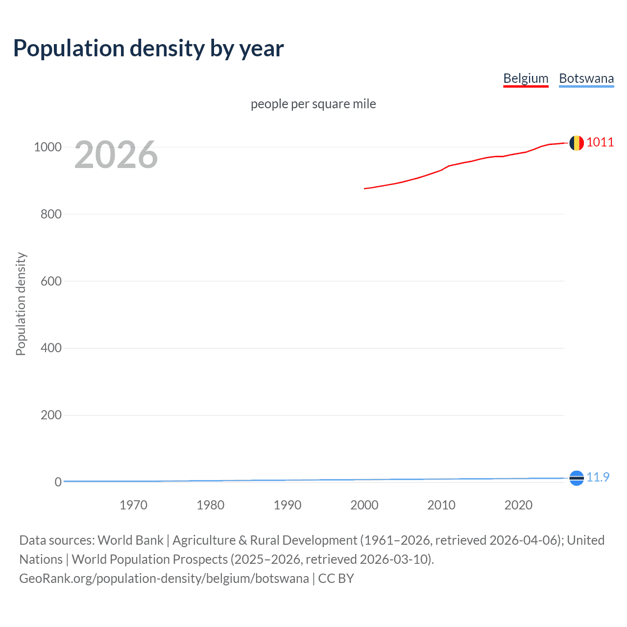 Population density