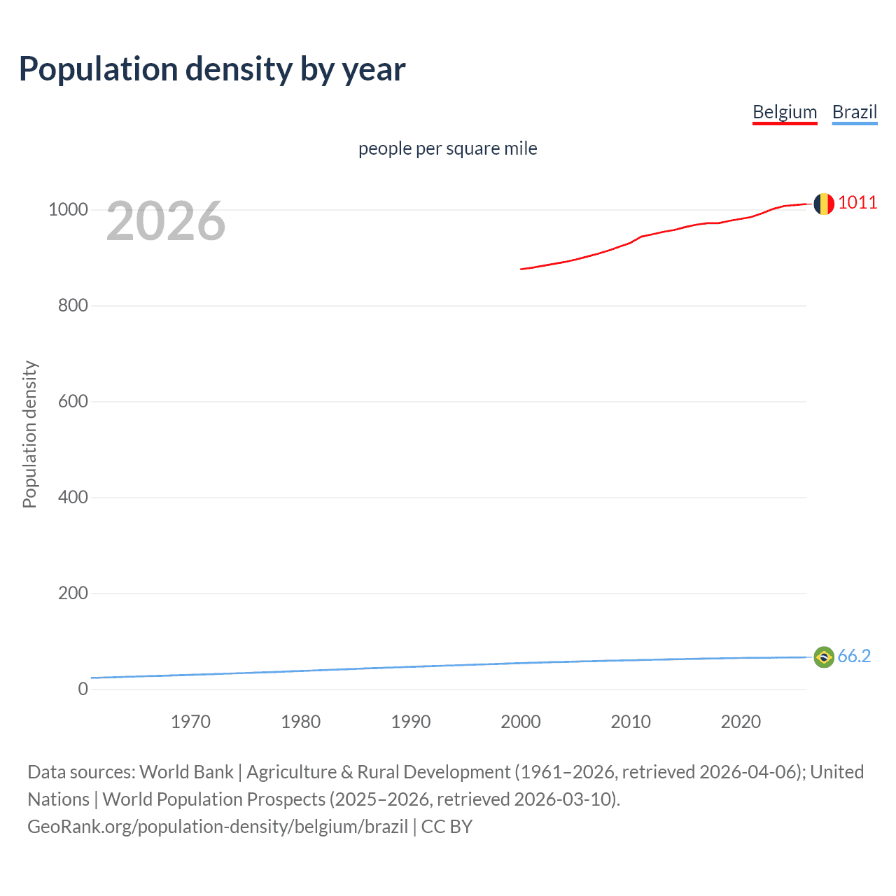 Population density