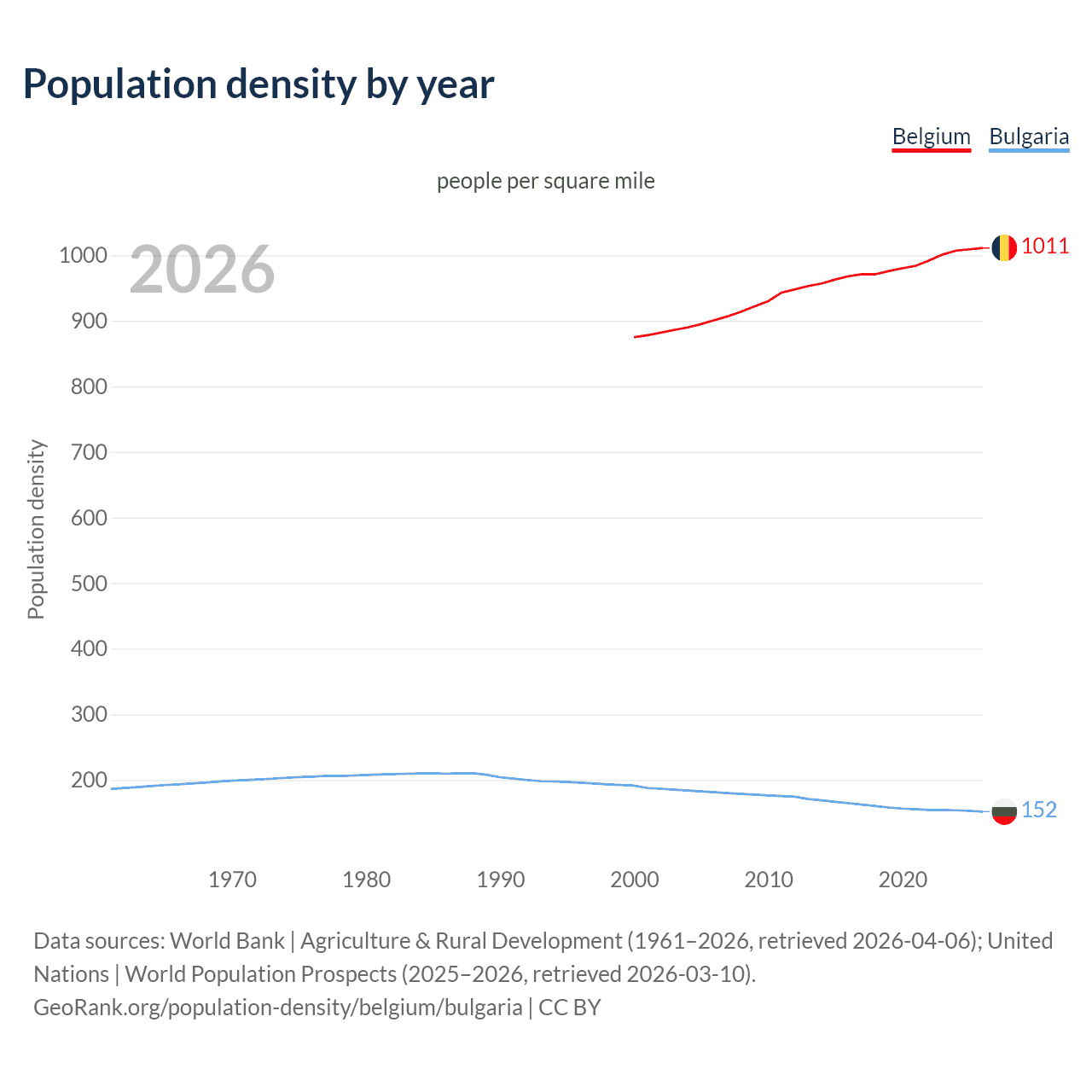 Population density