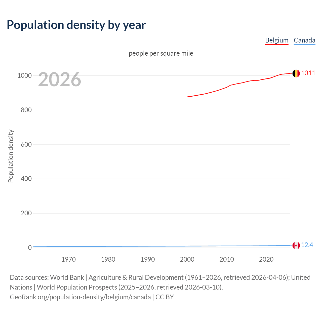 Population density