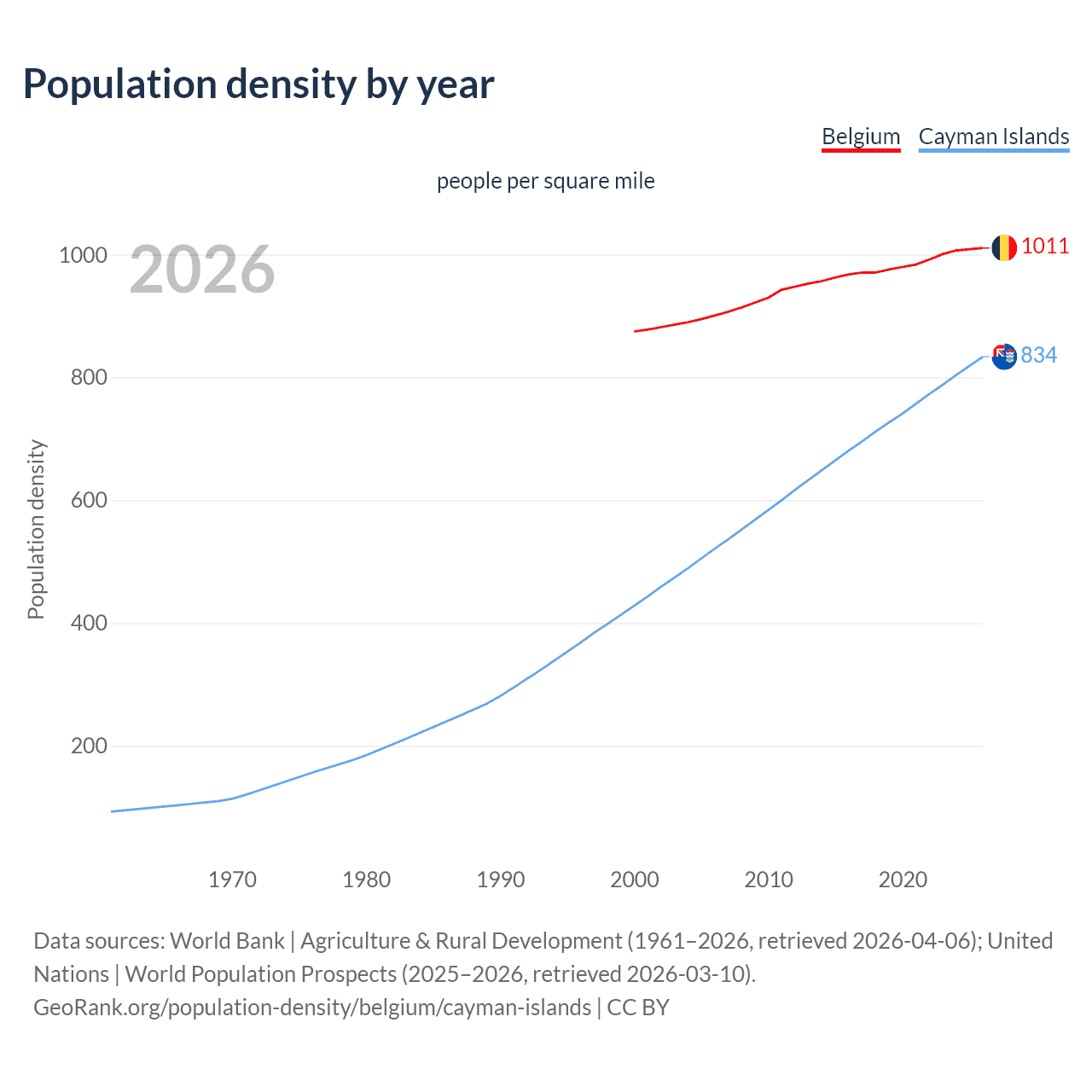 Population density