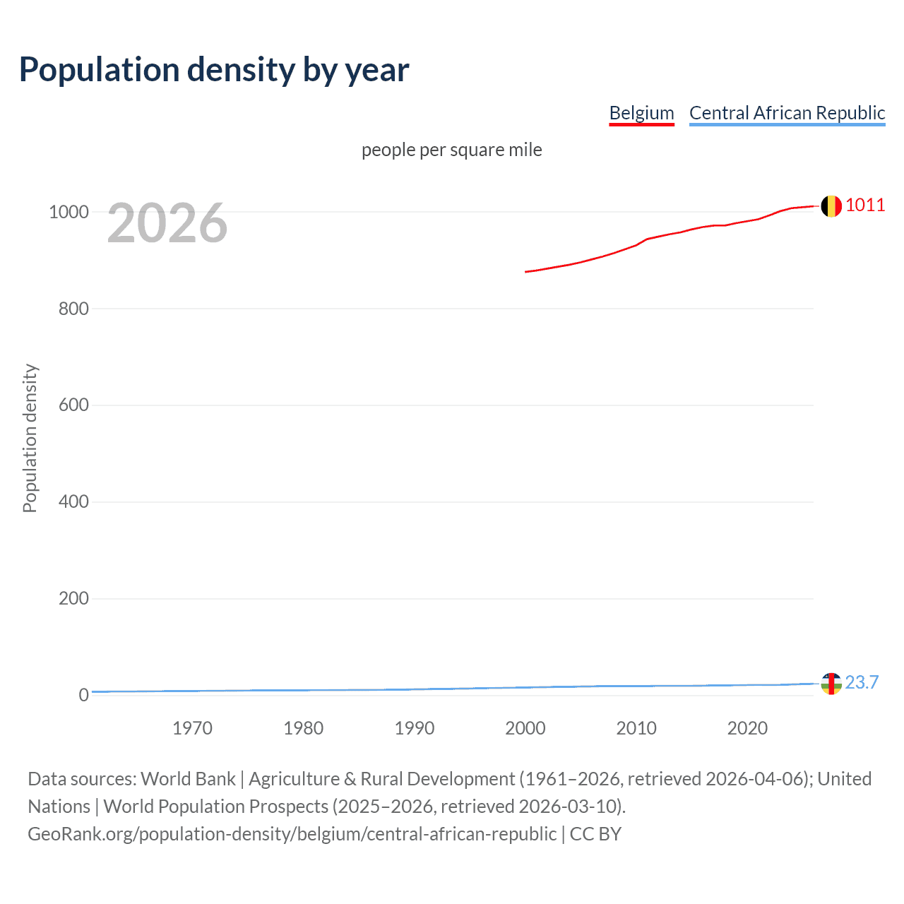 Population density