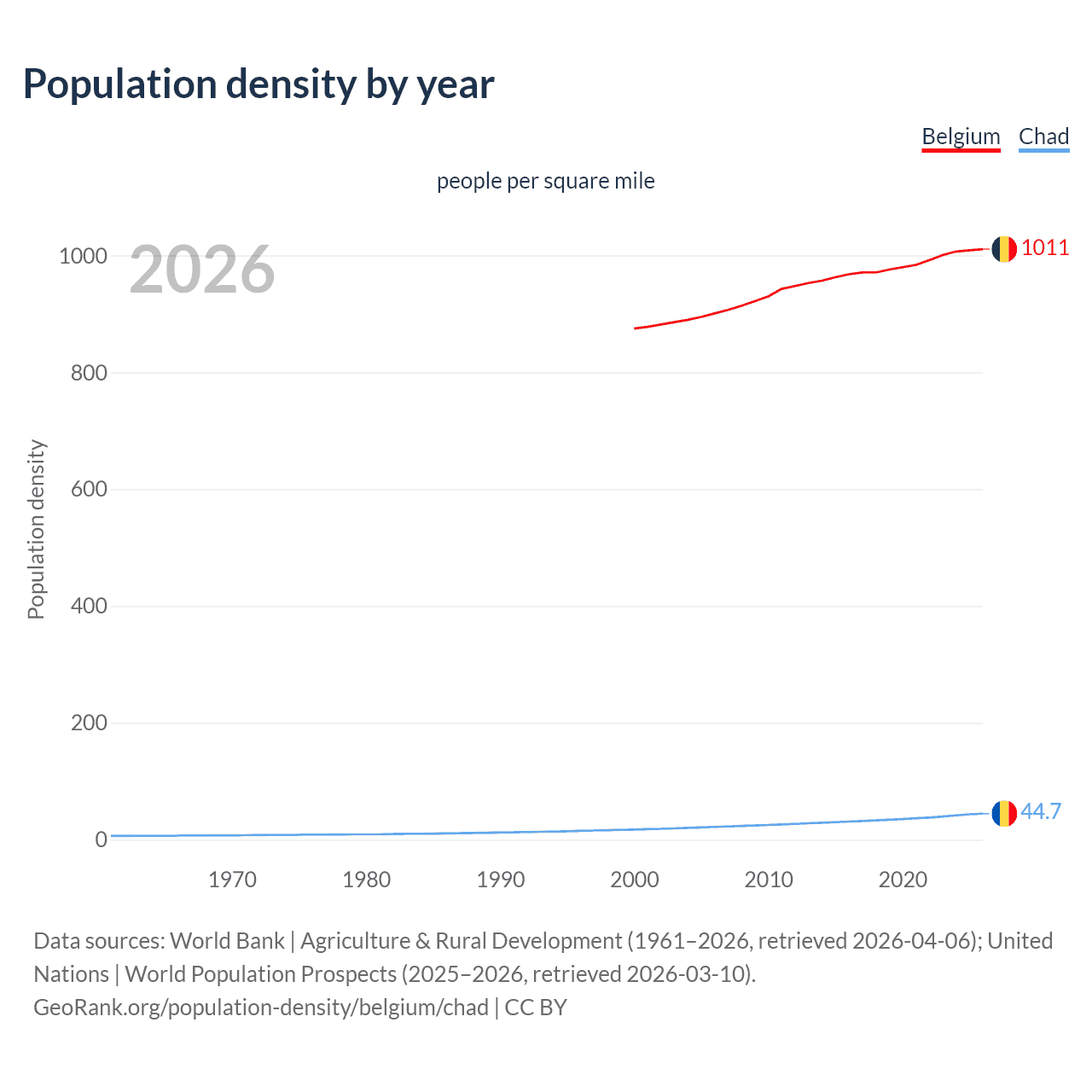 Population density